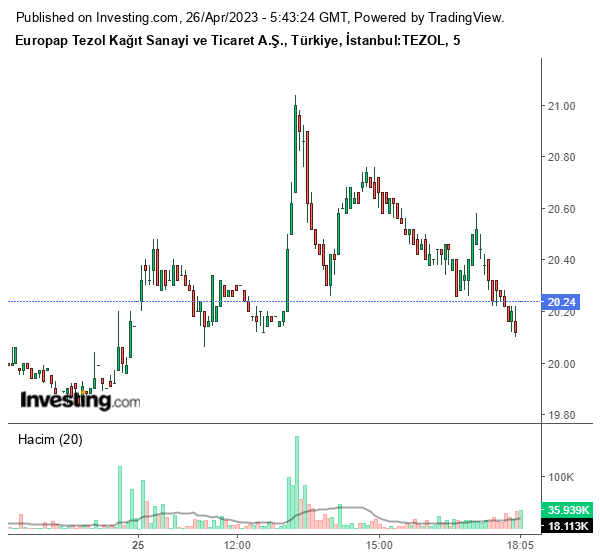 TEZOL Hisse Grafiği 26 Nisan 2023