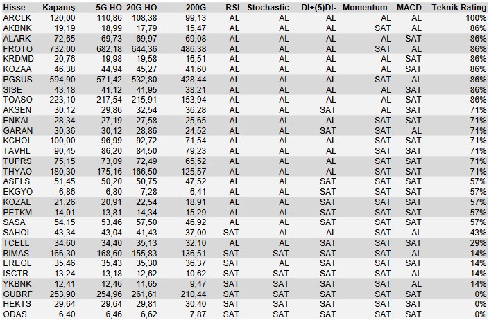 Hisselerde Dikkat Çeken Sinyaller! 1 Hissede “AL”, 3 Hissede “SAT” İşareti!