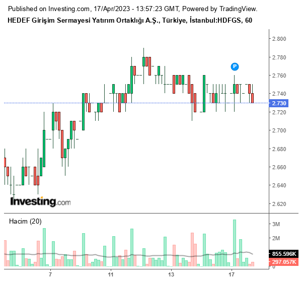 HDFGS Hisse Grafiği 17 Nisan 2023