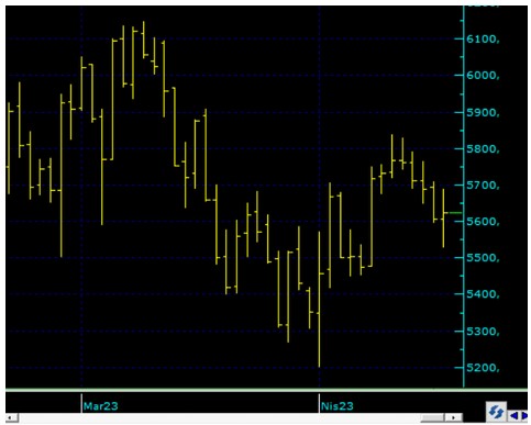 Borsa Güne Nasıl Başlayacak? BİST 100 Açılış Tahminleri (20 Nisan 2023)