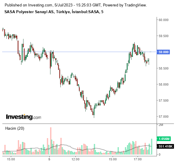 SASA Hisse Grafiği 5 Temmuz 2023