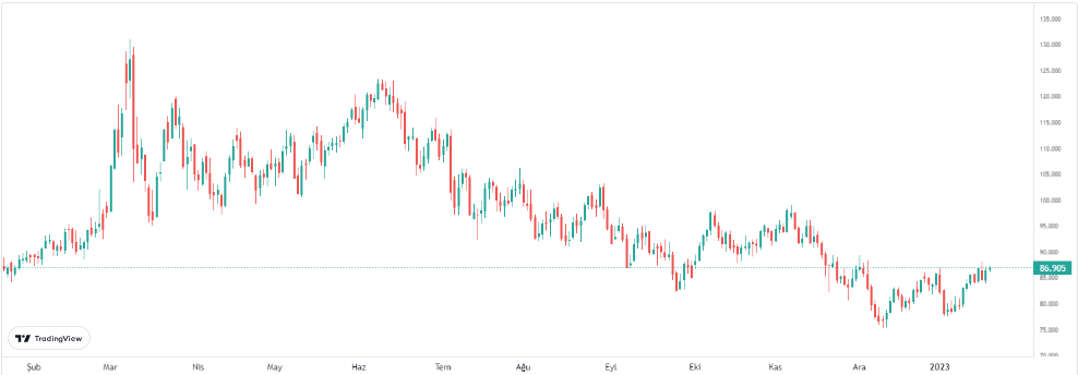 brent petrol 20 ocak 2023