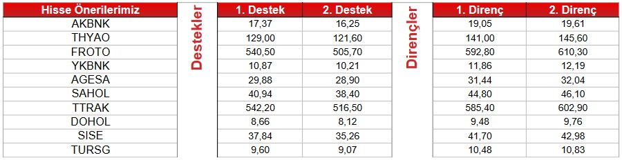 Dev Hisselerde Yükseliş Potansiyeli! 11 Hisse “AL” Sinyali Veriyor!