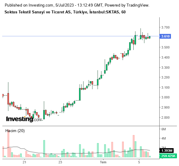 SKTAS Hisse Grafiği 5 Temmuz 2023