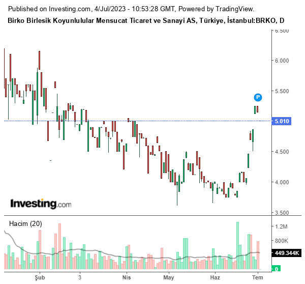 BRKO Hisse Grafiği 4 Temmuz 2023
