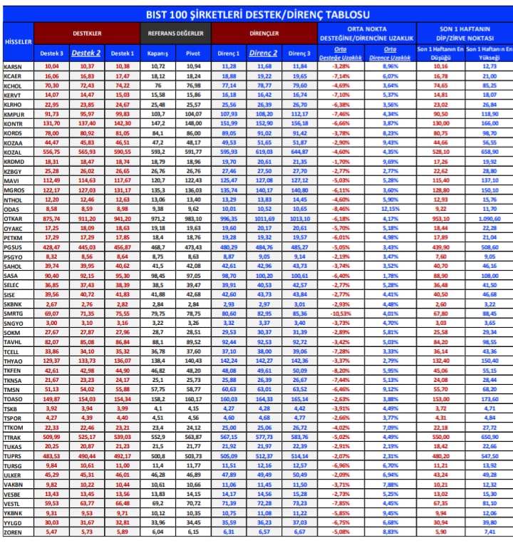 BIST 100 Hisselerinin Teknik Analizi! Yabancı Oranı Artan ve Azalan Hisseler 