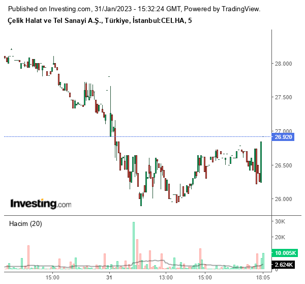 CELHA Hisse Grafiği 31 Ocak 2023