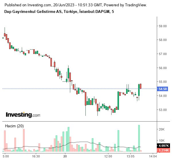 DAPGM Hisse Grafiği 20 Haziran 2023
