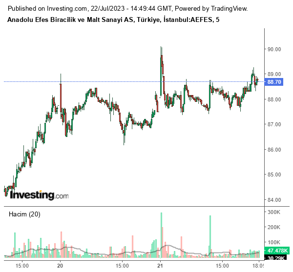 AEFES Hisse Grafiği 22 Temmuz 2023