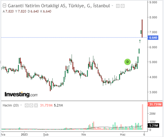 Garanti Yatırım Ortaklığı A.Ş. (GRNYO)