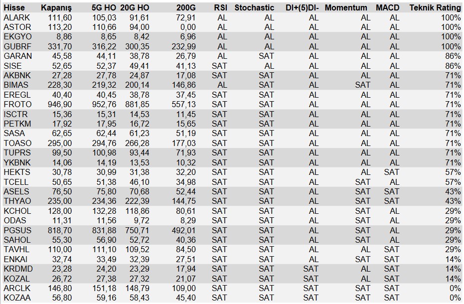 Dev Hisselere Dikkat! 4 Hisse “AL” Sinyali, 2 Hisse “SAT” Sinyali Veriyor!