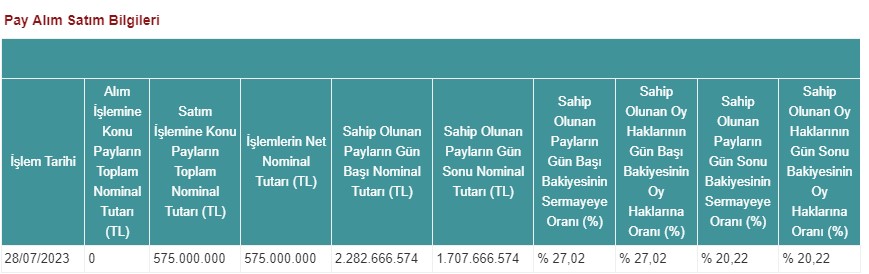 Koç Holding A.Ş. (KCHOL) Hisse Satışı Duyurusu