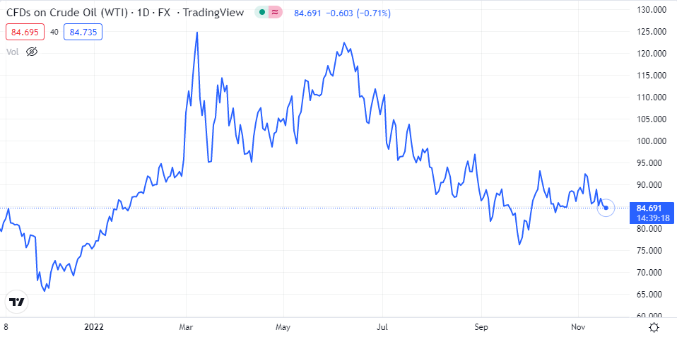 wti petrol fiyatları