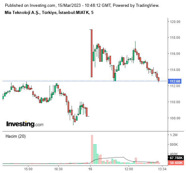 MIATK Hisse Grafiği 15 Mart 2023