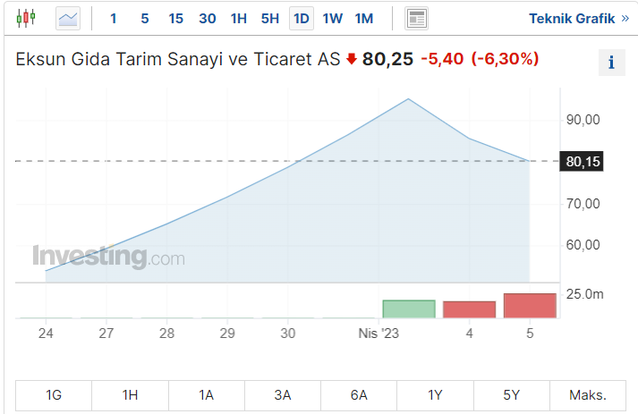 EKSUN Hissesi Yükselir Mi?