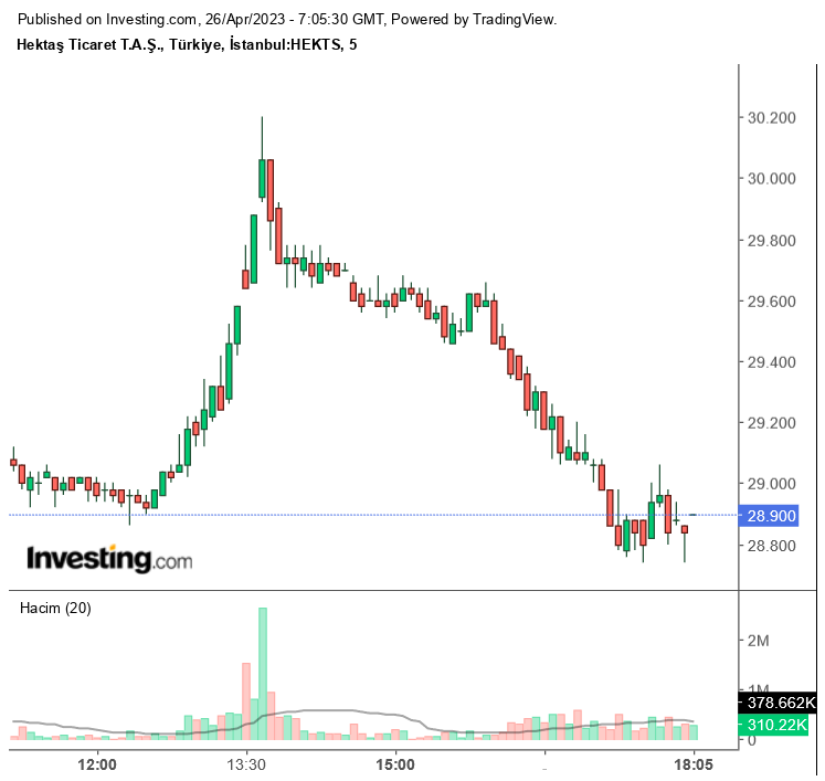 HEKTS Hissesi “AL” Sinyali Verirken, 12 Hissede “SAT” Sinyali! (26 Nisan 2023)