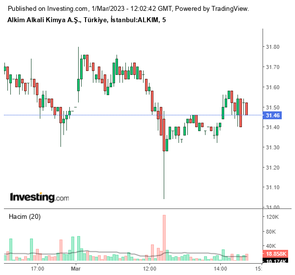 ALKIM Hisse Grafiği 1 Mart 2023