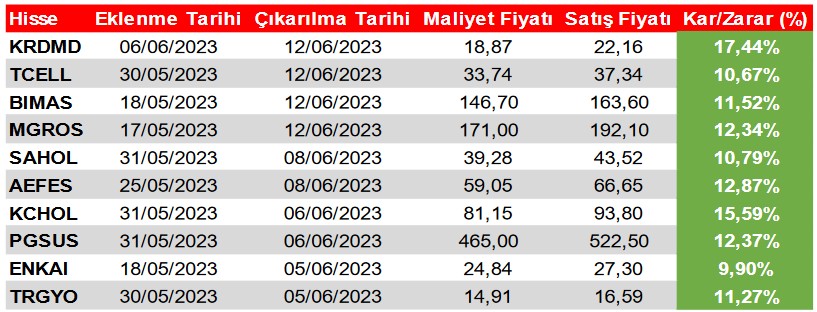 Hangi Hisselerde Artış Potansiyeli Var? İşte 15 Hissede “AL” Sinyali!