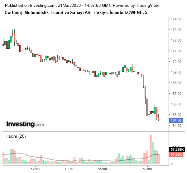 CWENE Hisse Grafiği 21 Haziran 2023 