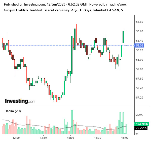 GESAN Hisse Grafiği 12 Haziran 2023