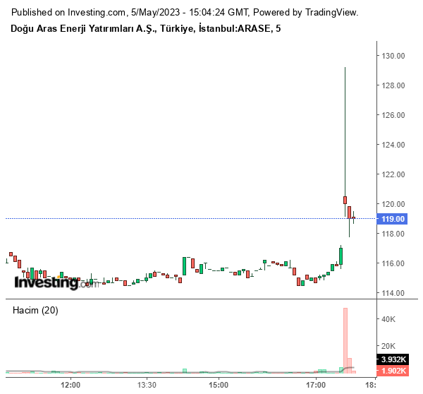 ARASE Hisse Grafiği 5 Mayıs 2023