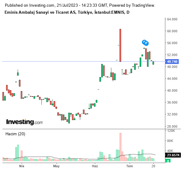 EMNIS Hisse Grafiği 21 Temmuz 2023