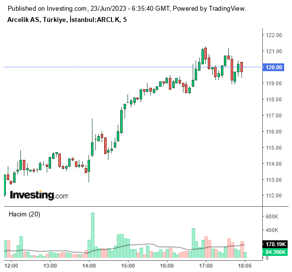 ARCLK Hisse Grafiği 23 Haziran 2023