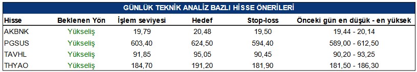 Bugün Hangi Hisseler Öneriliyor? 4 Hissede Verilen Hedef Fiyatlar!