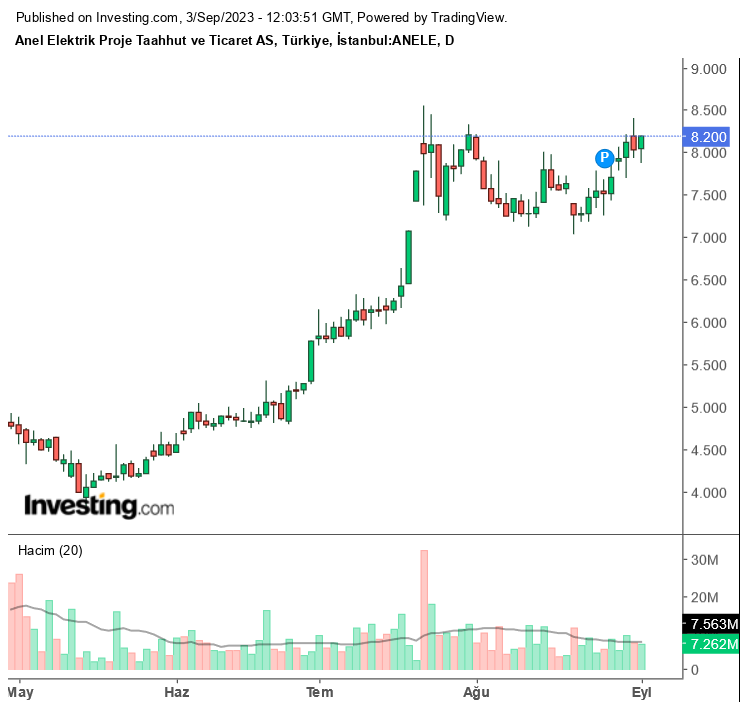 Anel Elektrik (ANEL) 2023 2. Çeyrek Bilançosu! Net Zarar 123,3 Milyon TL