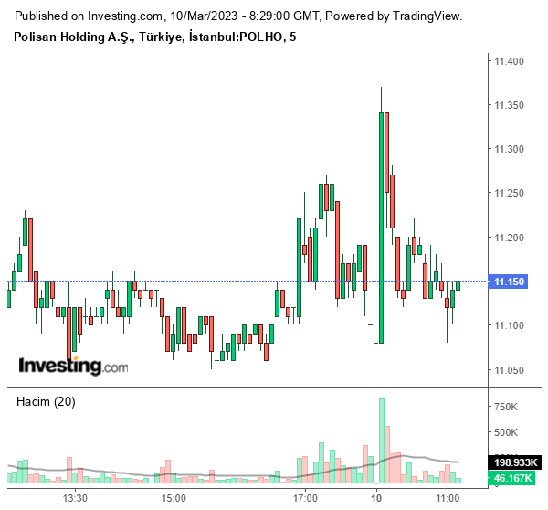 POLHO Hissesi 10 Mart 2023