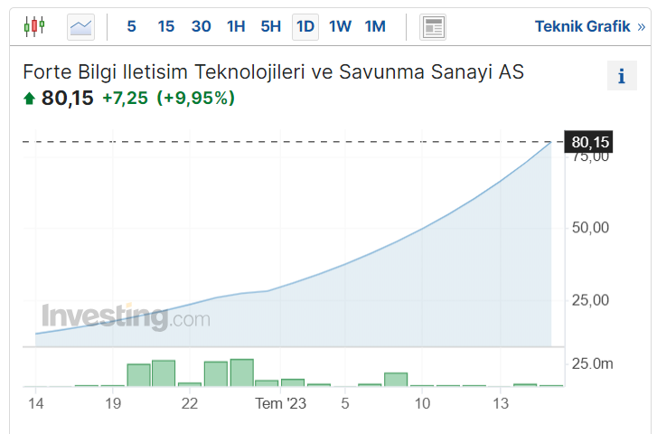 FORTE Ne Kadar Oldu?