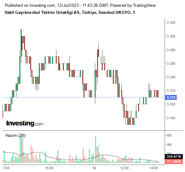 VKGYO Hisse Grafiği 12 Temmuz 2023