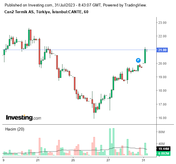CANTE Hisse Grafiği 31 Temmuz 2023