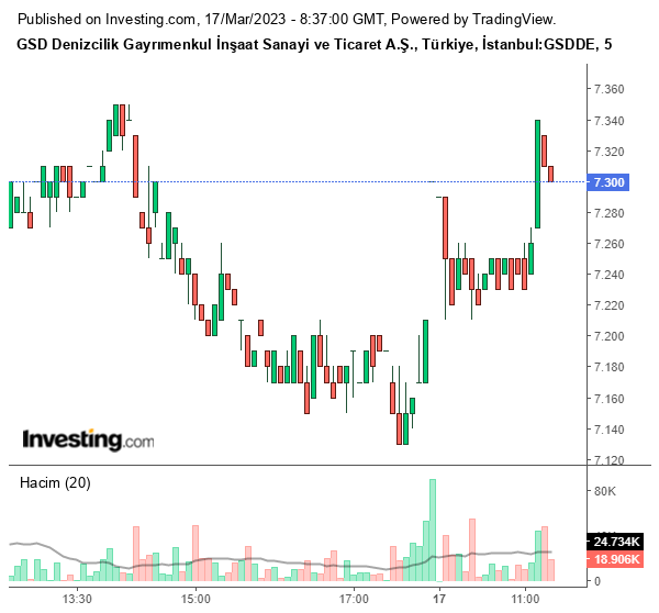 GSDDE Hisse Grafiği 17 Mart 2023