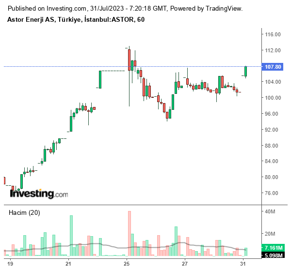 ASTOR Hisse Grafiği 31 Temmuz 2023