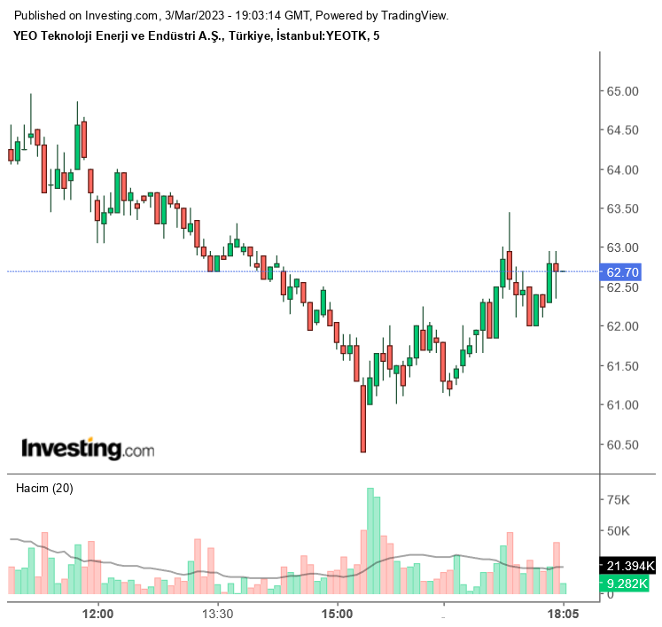 Yeo Teknoloji (YEOTK) 2022 4. Çeyrek Bilançosu! Net Kar 219 Milyon TL