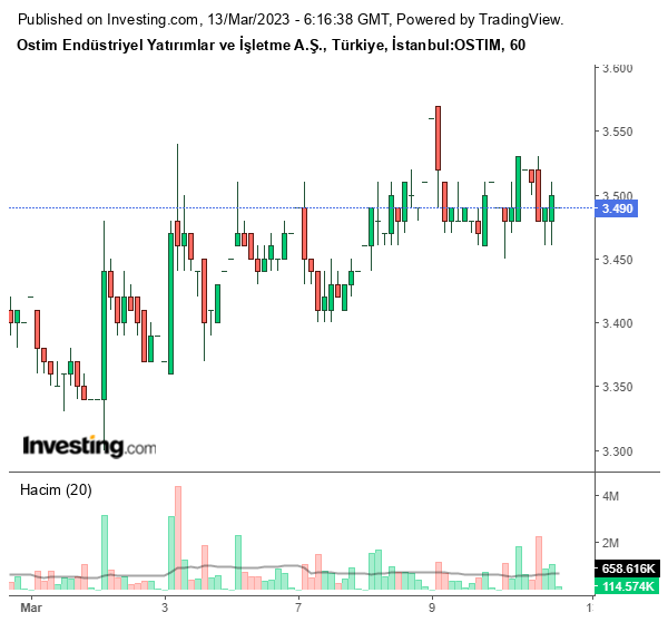 OSTIM Hisse Grafiği 13 Mart 2023