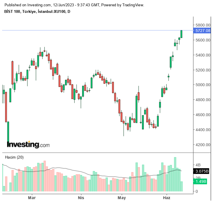 Borsada Tarihi Rekor! BIST 100 Tüm Zamanların En Yüksek Seviyesinde!