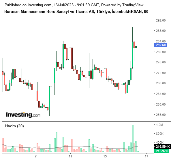 BRSAN Hisse Grafiği 16 Temmuz 2023