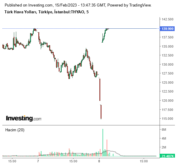 THYAO Hisse Grafiği 15 Şubat 2023
