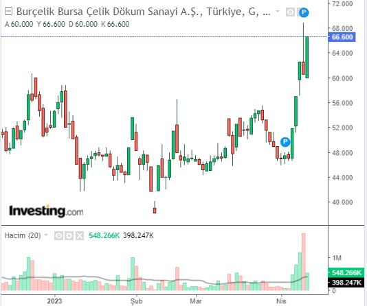 BURCE HİSSE GRAFİĞİ 12 NİSAN 2023