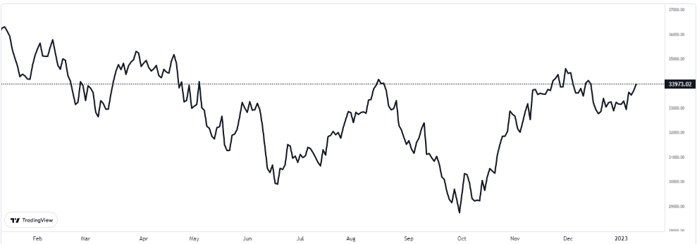 dow 12 ocak 2023