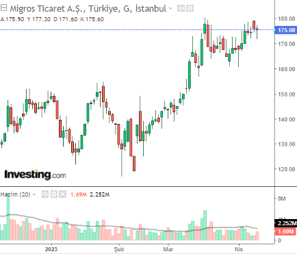 MGROS HİSSE GRAFİĞİ 12 NİSAN 2023