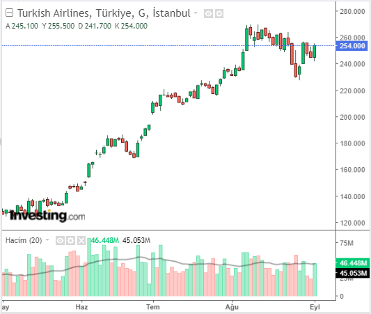 THYAO Hisse Grafiği 