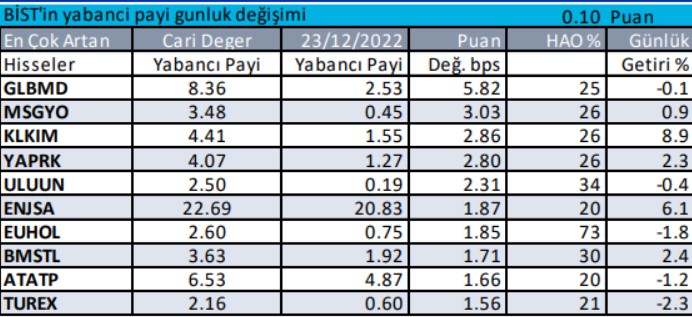 Yabancı Yatırımcılar Hangi Hisseleri Tercih Ediyor?