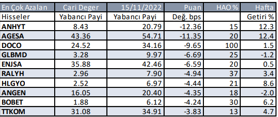 Yabancı payı en çok artan hisseler - Haftalık