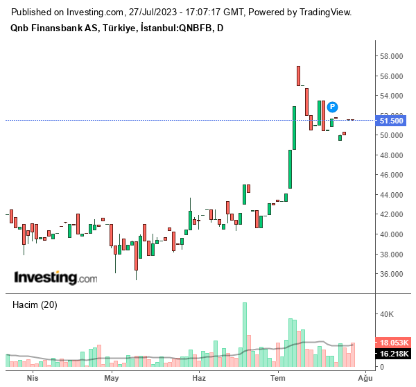 QNBFB Hisse Grafiği 27 Temmuz 2023