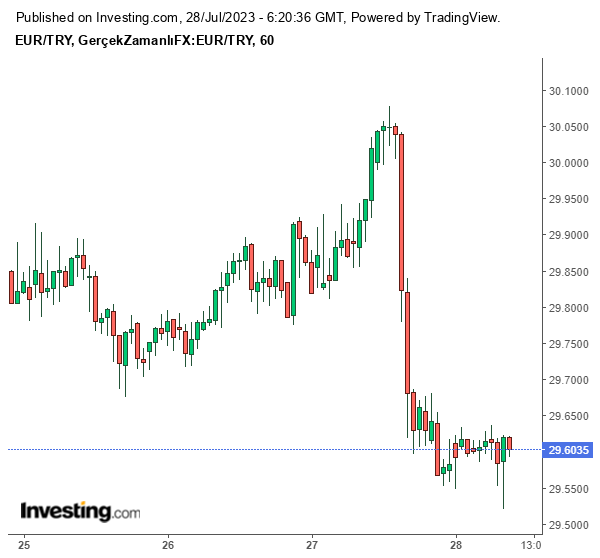 27 Temmuz 2023 Güncel Euro/TL Grafiği