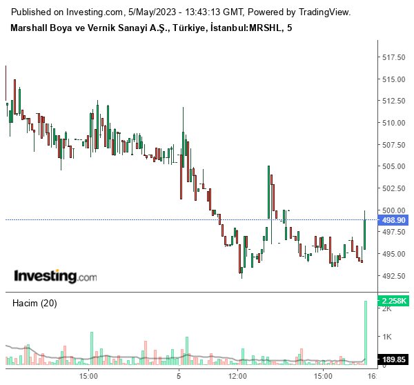 MRSHL Hisse Grafiği 5 Mayıs 2023