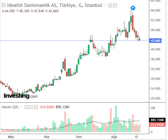 IDEAS Hisse Grafiği 